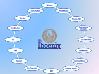 Welcome
About Phoenix
Phoenix VMV
Organizational
Hierarchy
Our Association
Our Network
Services Offered
Freighter Service
SOP
Our Financials
Quantum
TMS
KPI
Our Clientele
Why Us?
Thanking Note
1
 