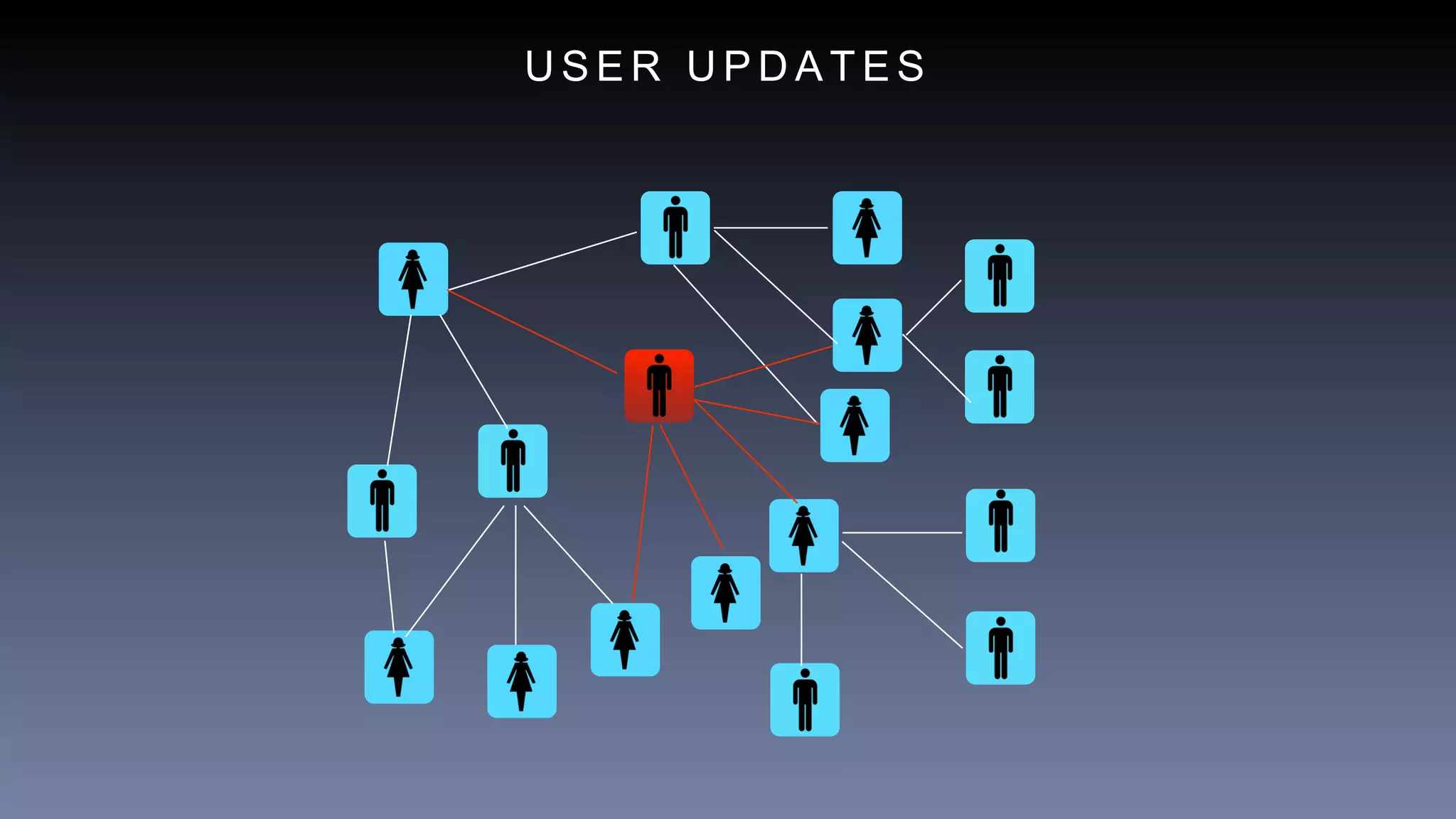 U S E R U P D A T E S
 