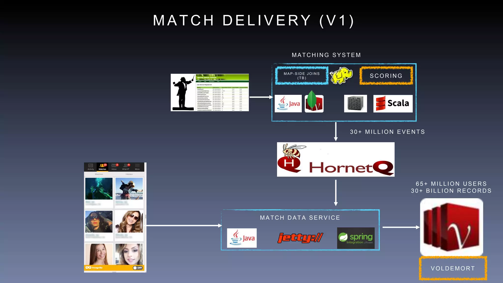 M A T C H D E L I V E R Y ( V 1 )
M A P - S I D E J O I N S
( T B ) S C O R I N G
V O L D E M O R T
M A T C H D A T A S E R V I C E
M A T C H I N G S Y S T E M
3 0 + M I L L I O N E V E N T S
6 5 + M I L L I O N U S E R S
3 0 + B I L L I O N R E C O R D S
 