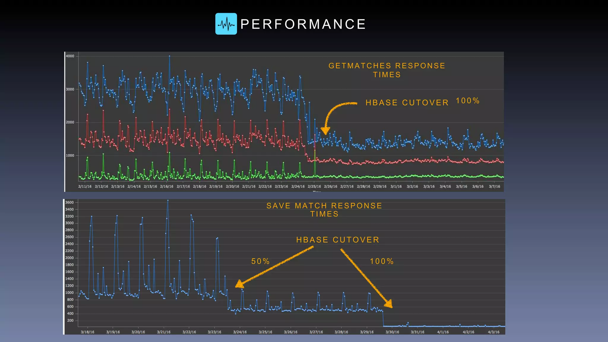 P E R F O R M A N C E
H B A S E C U T O V E R
S A V E M A T C H R E S P O N S E
T I M E S
5 0 % 1 0 0 %
G E T M A T C H E S R E S P O N S E
T I M E S
H B A S E C U T O V E R 1 0 0 %
 