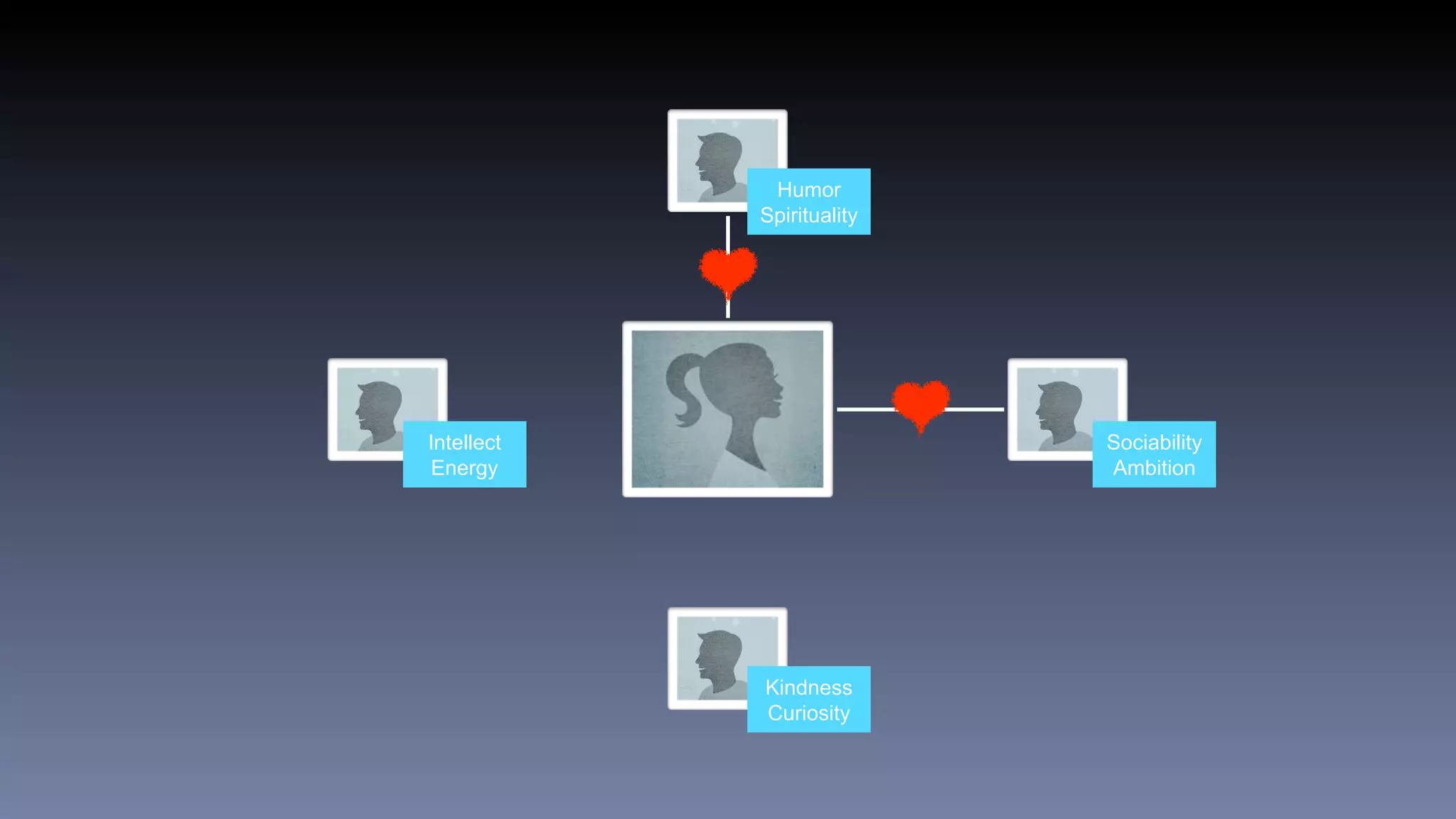 Intellect
Energy
Sociability
Ambition
Kindness
Curiosity
Humor
Spirituality
 