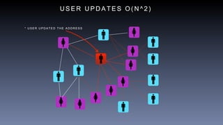 U S E R U P D A T E S O ( N ^ 2 )
* U S E R U P D A T E D T H E A D D R E S S
 
