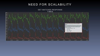 N E E D F O R S C A L A B I L I T Y
G E T M A T C H E S R E S P O N S E
T I M E S
 