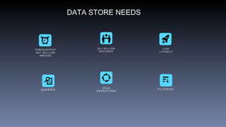 DATA STORE NEEDS
Q U E R I E S
L O W
L A T E N C Y
C R U D
O P E R A T I O N S
F I L T E R I N G
T H R O U G H P U T
4 0 + M I L L I O N
W R I T E S
3 0 + B I L L I O N
R E C O R D S
 