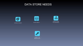 DATA STORE NEEDS
E A S Y T O
M A I N T A I N
C O N S I S T E N C Y
A V A I L A B L E
P A R T I T I O N
T O L E R A N C E
 