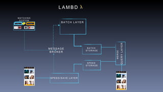 L A M B D
B A T C H L A Y E R
QUERYLAYER
S P E E D / S A V E L A Y E R
M A P - S I D E J O I N S
( T B ) S C O R I N G
M A T C H I N G
S Y S T E M
M E S S A G E
B R O K E R
B A T C H
S T O R A G E
S P E E D
S T O R A G E
MERGE
 
