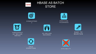 C R U D
O P E R A T I O N S
T H R O U G H P U T
4 0 + M I L L I O N
W R I T E S
3 0 + B I L L I O N
R E C O R D S
E A S Y T O
M A I N T A I N
C O N S I S T E N C
Y
P A R T I T I O N
T O L E R A N C E
A V A I L A B I L I T Y
HBASE AS BATCH
STORE
 