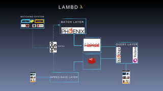 L A M B D
K A F K A
M A P - S I D E J O I N S
( T B ) S C O R I N G
B A T C H L A Y E R
Q U E R Y L A Y E R
S P E E D / S A V E L A Y E R
M A T C H I N G S Y S T E M
 