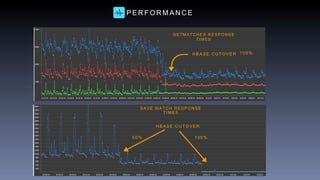 P E R F O R M A N C E
H B A S E C U T O V E R
S A V E M A T C H R E S P O N S E
T I M E S
5 0 % 1 0 0 %
G E T M A T C H E S R E S P O N S E
T I M E S
H B A S E C U T O V E R 1 0 0 %
 