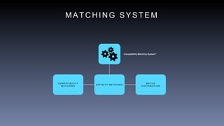 M A T C H I N G S Y S T E M
Compatibility Matching System®
C O M P A T I B I L I T Y
M A T C H I N G
A F F I N I T Y M A T C H I N G
M A T C H
D I S T R I B U T I O N
 