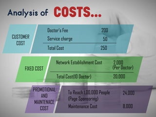 1st Month
(400 Patient)
Total Income Total Cost Net Profit/Loss
3rd Month
(Break Even)
(800 Patient)
12th Month
(2000 Pati...