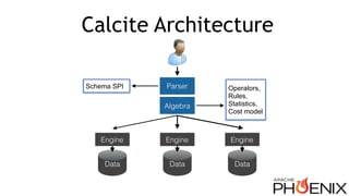 Calcite Architecture
Parser
Algebra
Schema SPI Operators, 
Rules, 
Statistics,
Cost model
Data
Engine
Data
Engine
Data
Eng...
