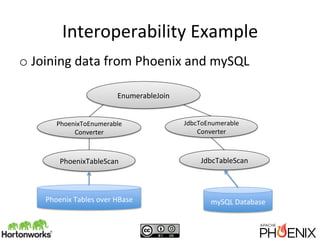 Interoperability	
  Example	
  
o Joining	
  data	
  from	
  Phoenix	
  and	
  mySQL	
  
EnumerableJoin
PhoenixTableScan JdbcTableScan
Phoenix	
  Tables	
  over	
  HBase	
   mySQL	
  Database	
  
PhoenixToEnumerable	
  
Converter
JdbcToEnumerable	
  
Converter
 