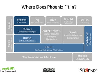 Where	
  Does	
  Phoenix	
  Fit	
  In?	
  Sqoop	
  	
  
RDB	
  Data	
  Collector	
  
Flume	
  	
  
Log	
  Data	
  Collecto...