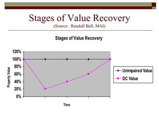 Stages of Value Recovery (Source:  Randall Bell, MAI) 