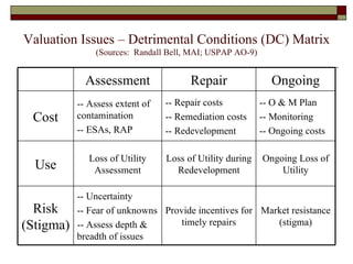 Valuation Issues – Detrimental Conditions (DC) Matrix (Sources:  Randall Bell, MAI; USPAP AO-9) Market resistance (stigma) Provide incentives for timely repairs -- Uncertainty -- Fear of unknowns -- Assess depth & breadth of issues Risk (Stigma) Ongoing Loss of Utility Loss of Utility during Redevelopment Loss of Utility Assessment Use -- O & M Plan -- Monitoring -- Ongoing costs -- Repair costs -- Remediation costs -- Redevelopment -- Assess extent of contamination -- ESAs, RAP Cost Ongoing Repair Assessment 