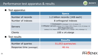 Five major tips to maximize performance on a 200+ SQL HBase/Phoenix ...
