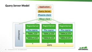 Apache Phoenix and Apache HBase: An Enterprise Grade Data Warehouse | PPTX