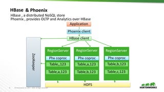 Apache Phoenix and Apache HBase: An Enterprise Grade Data Warehouse | PPTX
