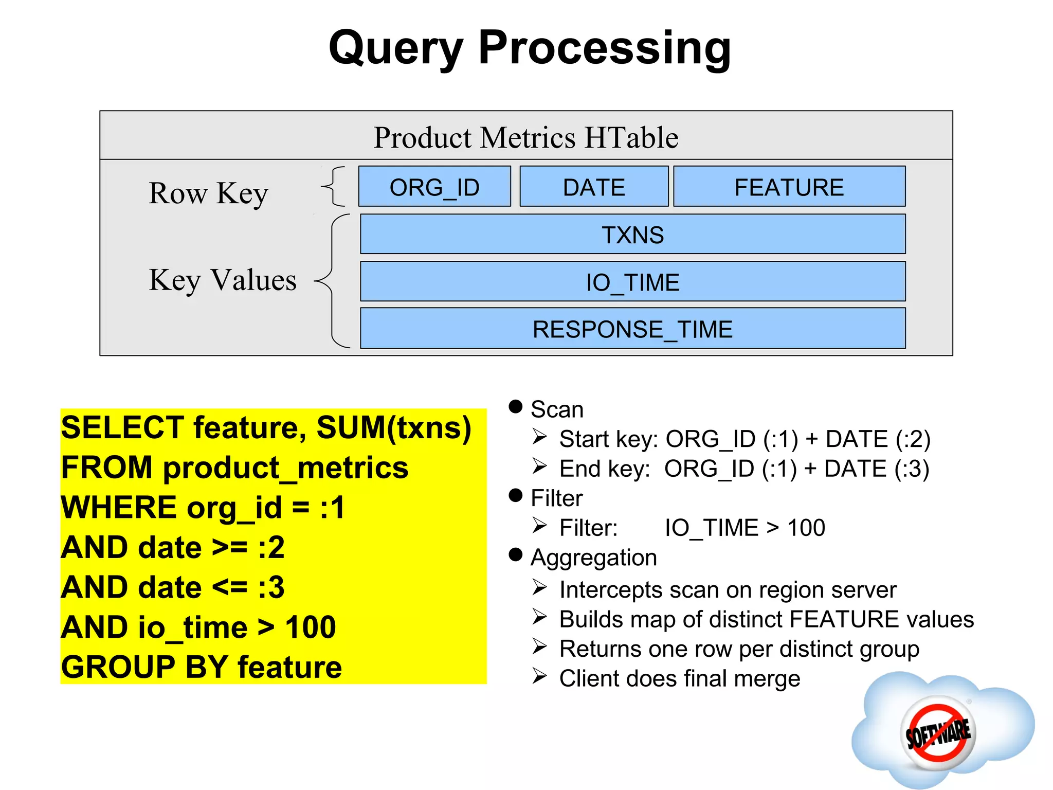 Query Processing
                   Product Metrics HTable
     Row Key        ORG_ID       DATE           FEATURE

                                     TXNS
     Key Values                    IO_TIME
                               RESPONSE_TIME


                             Scan
SELECT feature, SUM(txns)      Start key: ORG_ID (:1) + DATE (:2)
FROM product_metrics           End key: ORG_ID (:1) + DATE (:3)
                             Filter
WHERE org_id = :1              Filter:    IO_TIME > 100
AND date >= :2               Aggregation
AND date <= :3                 Intercepts scan on region server
                               Builds map of distinct FEATURE values
AND io_time > 100
                               Returns one row per distinct group
GROUP BY feature               Client does final merge
 