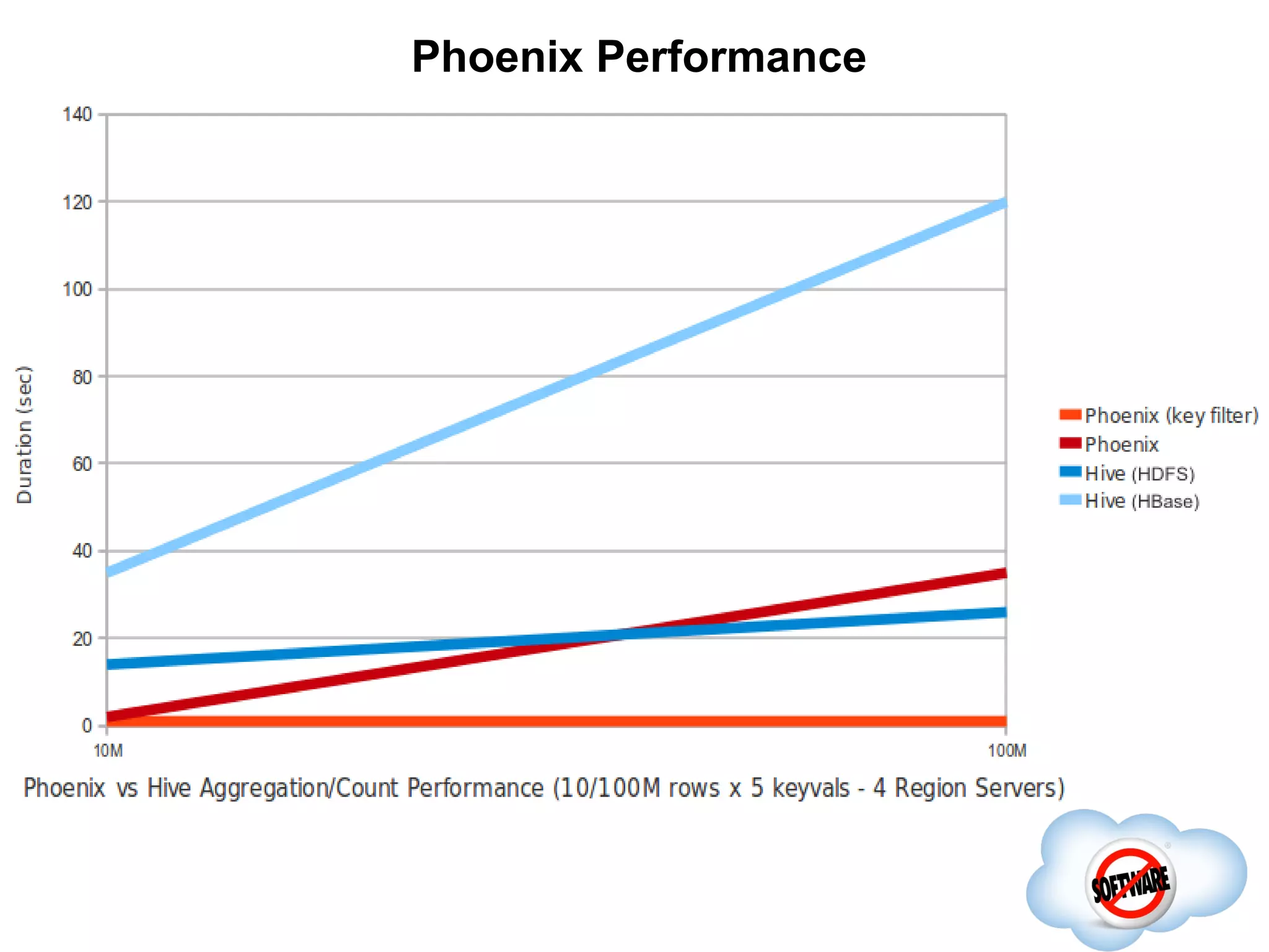 Phoenix Performance
 