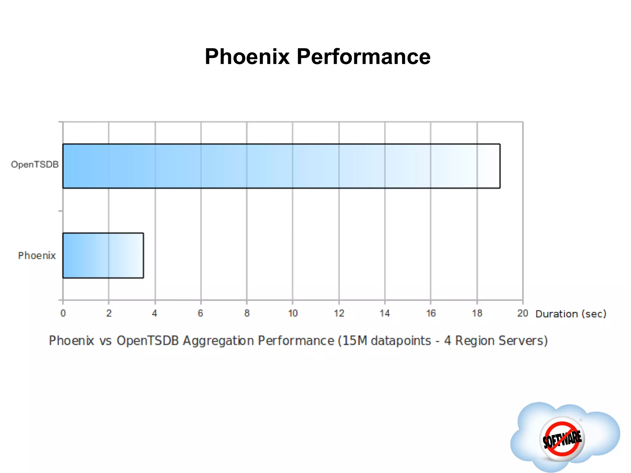 Phoenix Performance




      Completed
 