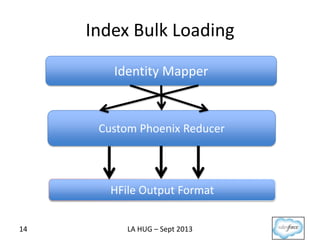 Index Bulk Loading
Identity Mapper
Custom Phoenix Reducer
14 LA HUG – Sept 2013
HFile Output Format
 