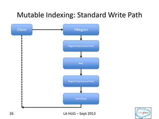 Mutable Indexing: Standard Write Path
26
Client HRegion
RegionCoprocessorHost
WAL
RegionCoprocessorHost
MemStore
LA HUG – Sept 2013
 