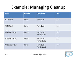 Example: Managing Cleanup
LA HUG – Sept 201335
ROW FAMILY QUALIFIER TS
Va1|Row1 Index Fam:Qual 10
Val4|Row1 Index Fam:Qual 11
Val4|Val2|Row1 Index Fam:Qual
Fam2:Qual2
12
Va1l|Val2|Row1 Index Fam:Qual
Fam2:Qual2
12
Val3|Val2|Row1 Index Fam:Qual
Fam2:Qual2
13
 