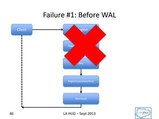 Failure #1: Before WAL
46
Client HRegion
RegionCoprocessorHost
WAL
RegionCoprocessorHost
MemStore
LA HUG – Sept 2013
 