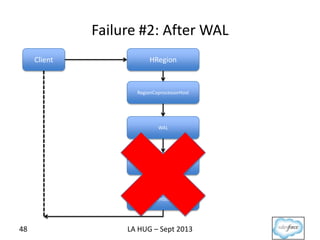 Failure #2: After WAL
48
Client HRegion
RegionCoprocessorHost
WAL
RegionCoprocessorHost
MemStore
LA HUG – Sept 2013
 