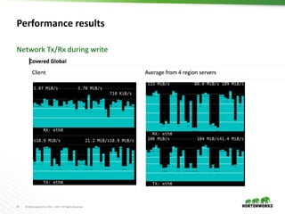16 © Hortonworks Inc. 2011 – 2017. All Rights Reserved
Performance results
Network Tx/Rx during write
 
