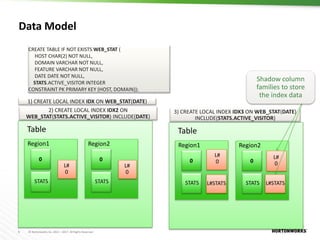 6 © Hortonworks Inc. 2011 – 2017. All Rights Reserved
Table
Region1
0
L#
0
STATS
CREATE TABLE IF NOT EXISTS WEB_STAT (
HOS...
