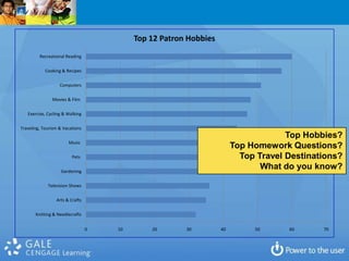 Top 12 Patron Hobbies
         Recreational Reading

            Cooking & Recipes

                   Computers

               Movies & Film

   Exercise, Cycling & Walking

Traveling, Tourism & Vacations
                                                                                    Top Hobbies?
                       Music
                                                                       Top Homework Questions?
                         Pets                                            Top Travel Destinations?
                   Gardening
                                                                              What do you know?

             Television Shows

                 Arts & Crafts

       Knitting & Needlecrafts


                                 0   10       20       30         40        50      60      70
 
