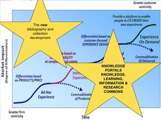 The new
bibliography and
    collection
  development




                     KNOWLEDGE
                       PORTALS
                    KNOWLEDGE,
                      LEARNING,
                   INFORMATION &
                      RESEARCH
                      COMMONS
 