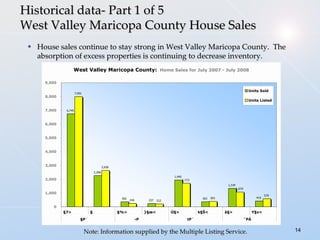 Historical data- Part 1 of 5 West Valley Maricopa County House Sales House sales continue to stay strong in West Valley Maricopa County.  The absorption of excess properties is continuing to decrease inventory. Note: Information supplied by the Multiple Listing Service. 