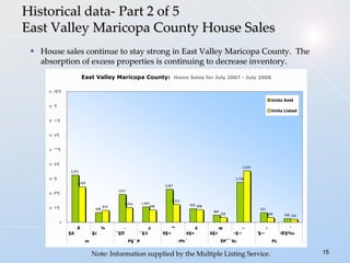 Historical data- Part 2 of 5 East Valley Maricopa County House Sales House sales continue to stay strong in East Valley Maricopa County.  The absorption of excess properties is continuing to decrease inventory. Note: Information supplied by the Multiple Listing Service. 