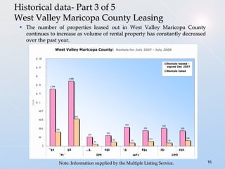 Historical data- Part 3 of 5 West Valley Maricopa County Leasing The number of properties leased out in West Valley Maricopa County continues to increase as volume of rental property has constantly decreased over the past year. Note: Information supplied by the Multiple Listing Service. 