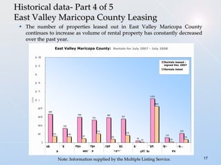 Historical data- Part 4 of 5 East Valley Maricopa County Leasing The number of properties leased out in East Valley Maricopa County continues to increase as volume of rental property has constantly decreased over the past year. Note: Information supplied by the Multiple Listing Service. 