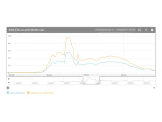 Phoenix PubSub with Redis | PDF