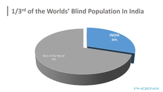 • Extension to identity
• Reliably detects
– Objects on ground
– Surface changes
– Drop offs
– Pot holes
– Landmarks (to some extent)
INDIA
30%
Rest of the World
70%
1/3rd of the Worlds’ Blind Population In India
 