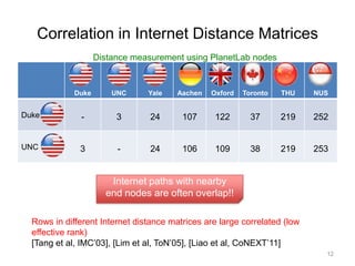 Correlation in Internet Distance Matrices
                    Distance measurement using PlanetLab nodes


             Duke       UNC     Yale    Aachen   Oxford   Toronto   THU    NUS


Duke          -          3       24      107      122       37      219    252


UNC           3          -       24      106      109       38      219    253


                       Internet paths with nearby
                      end nodes are often overlap!!

  Rows in different Internet distance matrices are large correlated (low
  effective rank)
  [Tang et al, IMC’03], [Lim et al, ToN’05], [Liao et al, CoNEXT’11]
                                                                             12
 