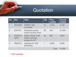 Quotation 
No. Item Desc Qty Price 
(USSD) 
Amount * 
(USSD) 
1 WHG405 4IPNET Wifi 
Controller 
01 2,100 2,100 
2 EAP767 Enterprise grade 
Indoor Access Point 
60 350 21,000 
3 FS970m/ 
24PS 
Allied Telesis POE 
Switch: provide 
energy for AP 
04 865 3,460 
4 PM291G Gateway for Wifi 
Marketing 
1 5,000 5,000 
Total : 31,560 
*: VAT excluded 
 