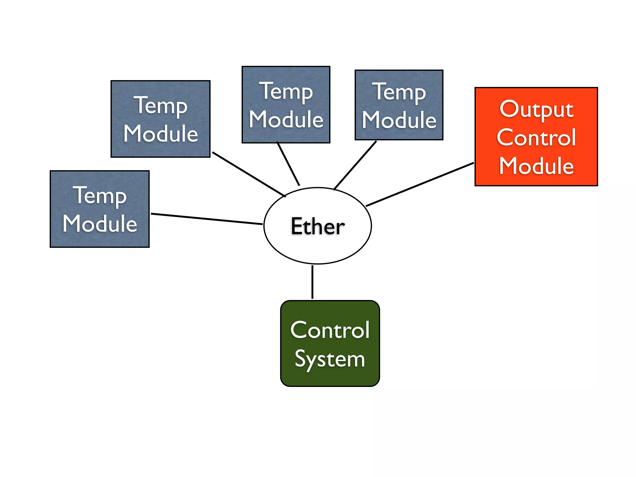 Temp       Temp
     Temp                        Output
             Module     Module
    Module                       Control
                                 Module
 Temp
Module          Ether



                Control
                System
 
