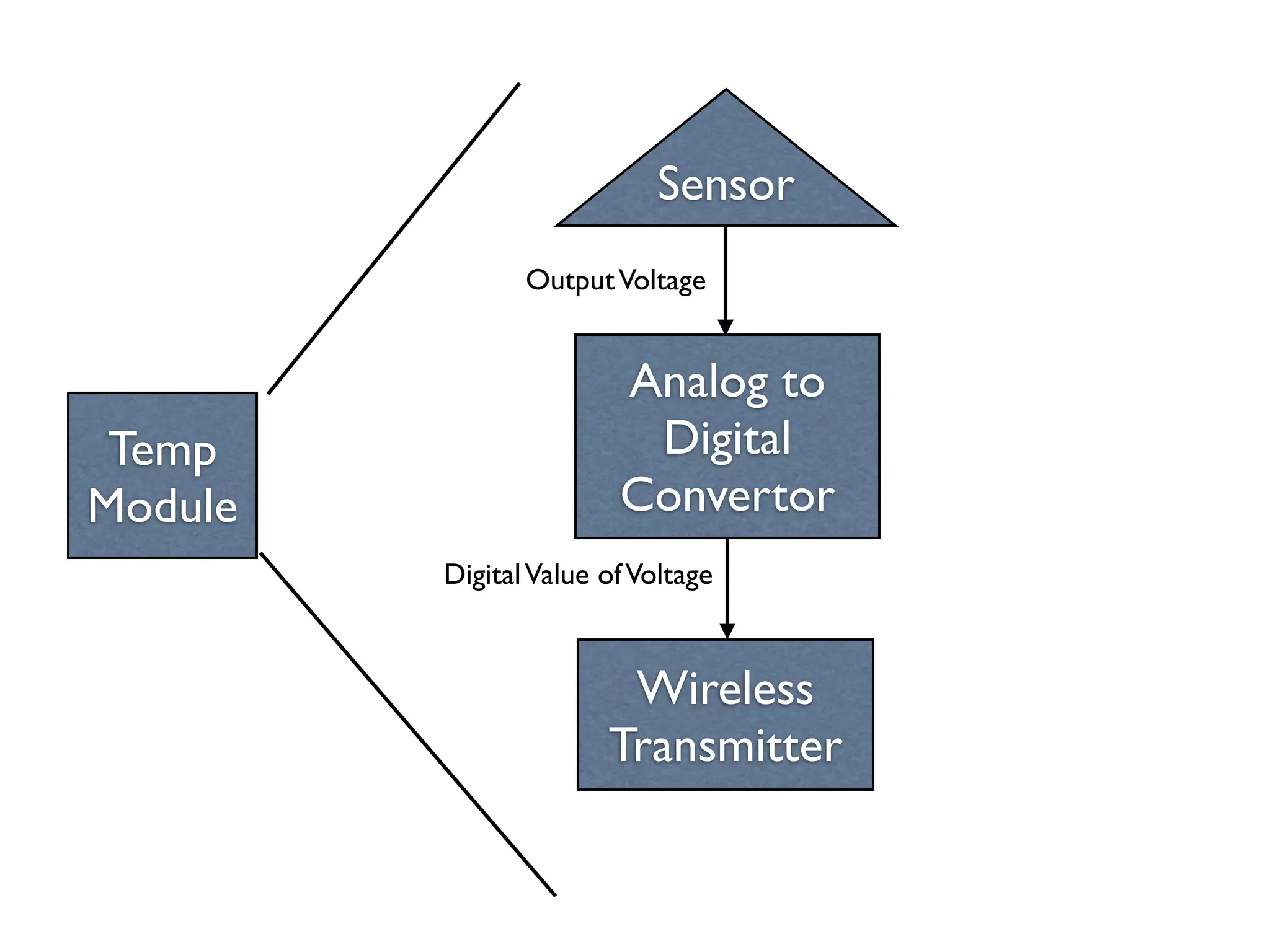 Sensor
                Output Voltage


                        Analog to
 Temp                    Digital
Module                  Convertor
         Digital Value of Voltage



                        Wireless
                       Transmitter
 
