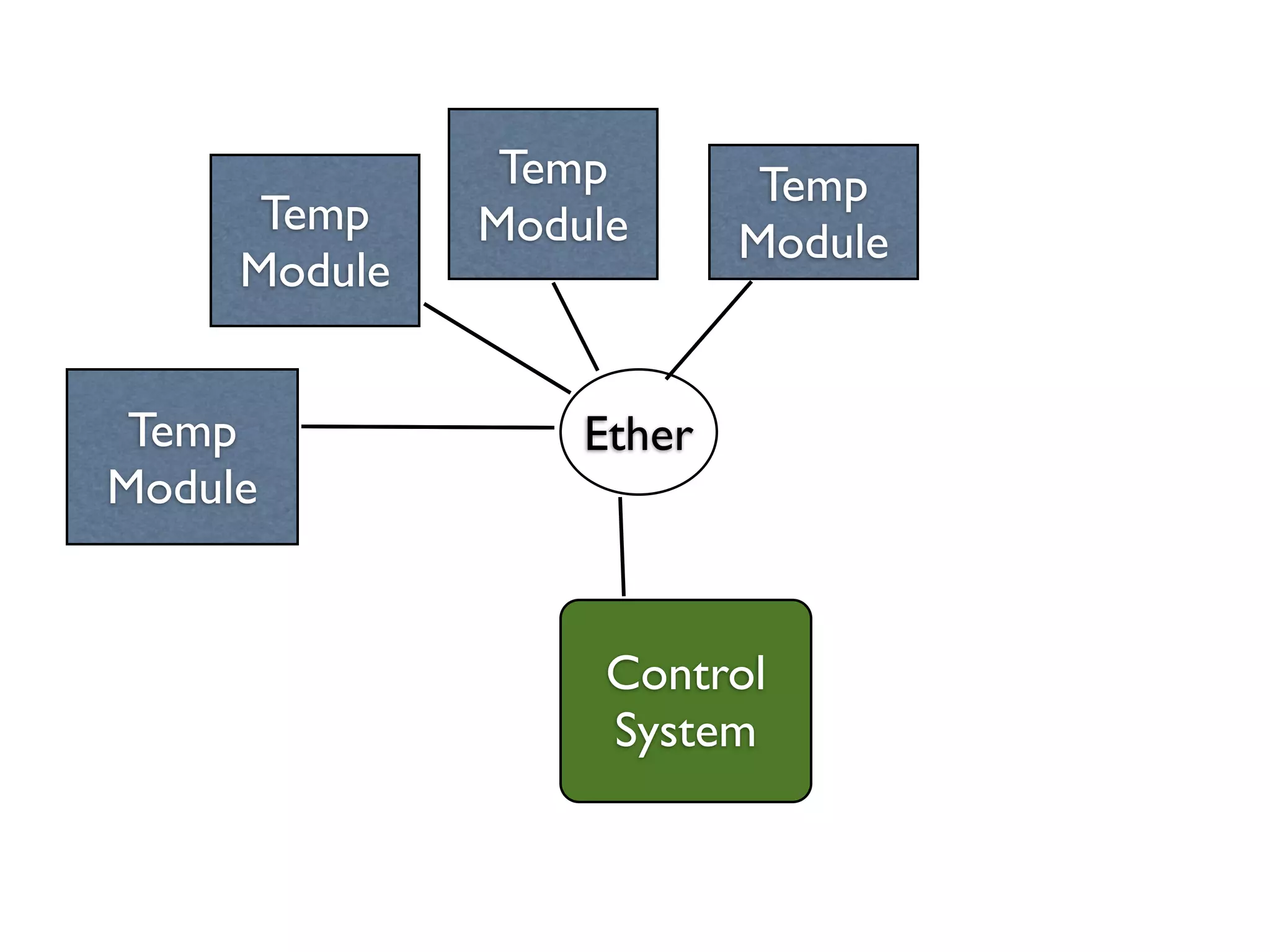 Temp        Temp
      Temp    Module      Module
     Module


 Temp             Ether
Module


                   Control
                   System
 