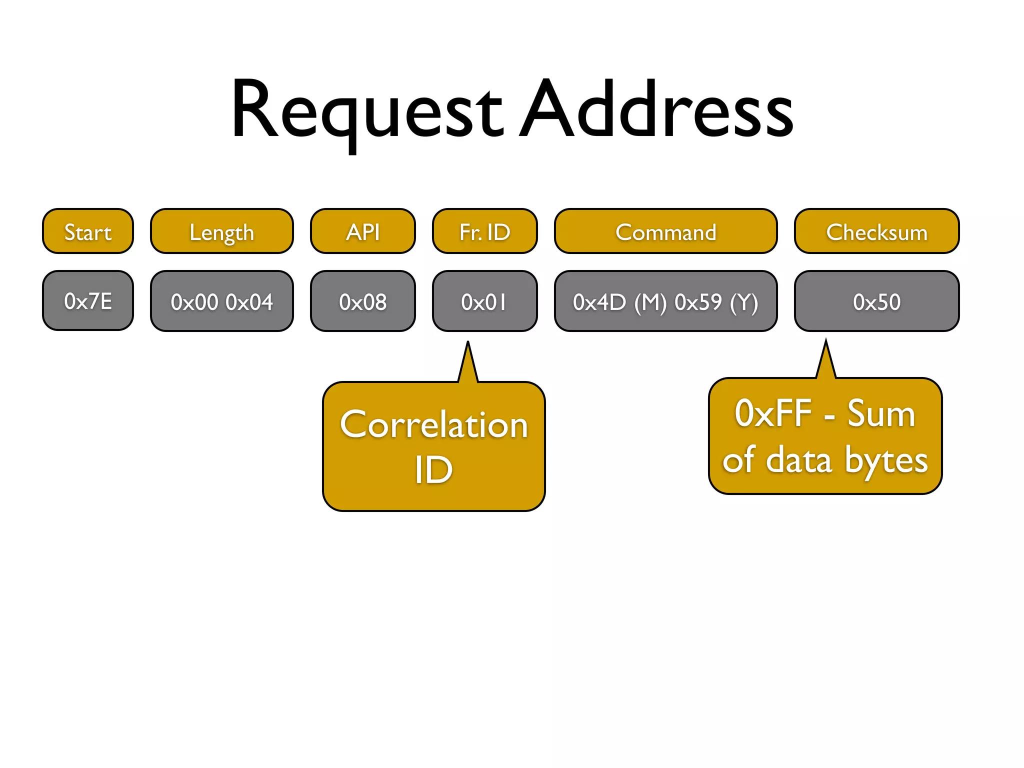 Request Address
Start    Length     API    Fr. ID      Command          Checksum

0x7E    0x00 0x04   0x08   0x01     0x4D (M) 0x59 (Y)     0x50




                    Correlation                   0xFF - Sum
                        ID                       of data bytes
 