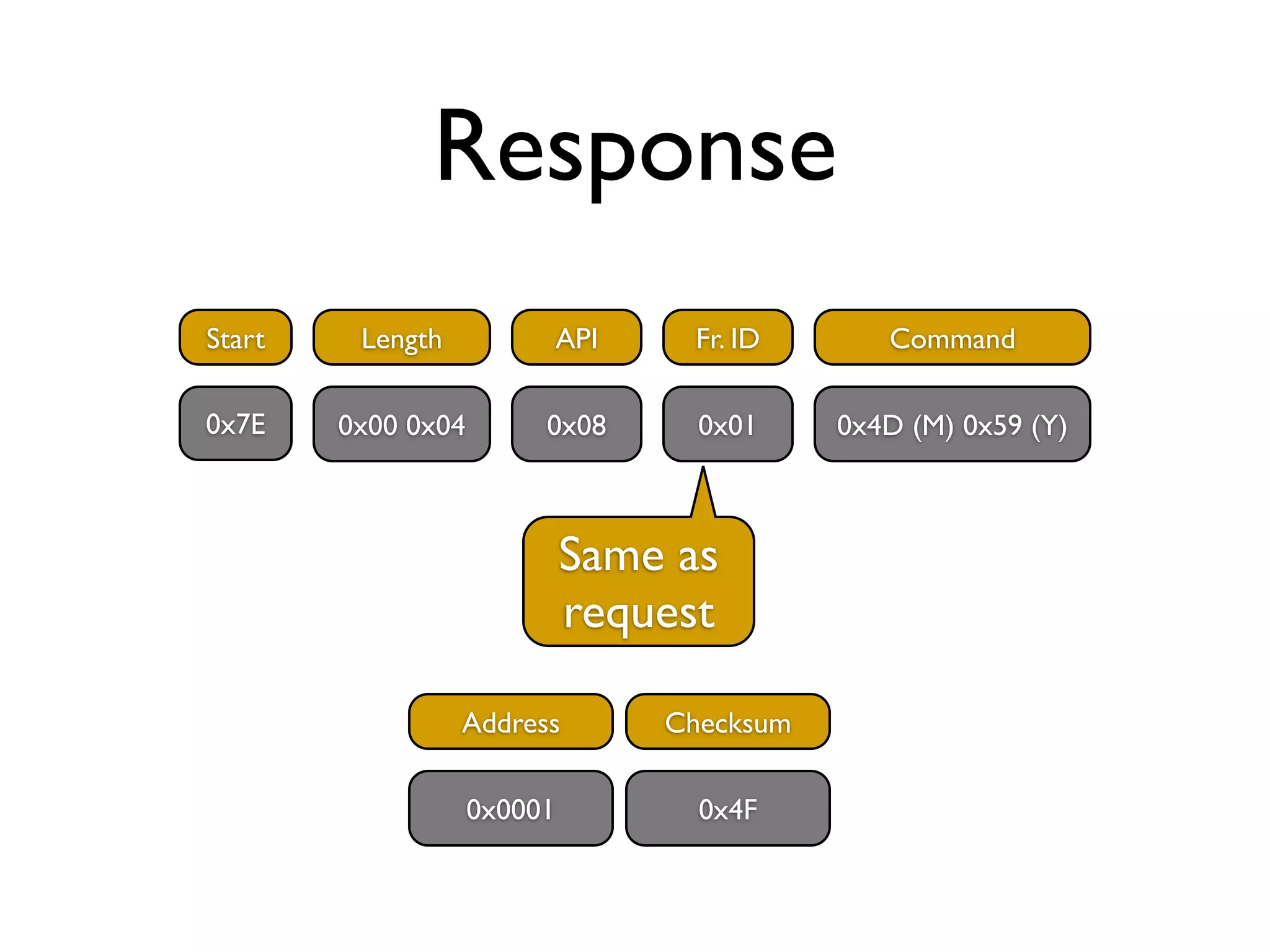 Response
Start    Length          API      Fr. ID       Command

0x7E    0x00 0x04        0x08      0x01     0x4D (M) 0x59 (Y)



                             Same as
                             request

                  Address        Checksum

                    0x0001         0x4F
 
