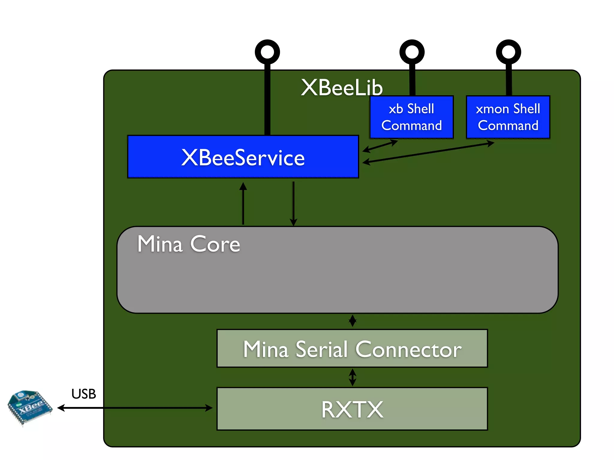 XBeeLib
                                xb Shell   xmon Shell
                               Command     Command

         XBeeService


      Mina Core



                  Mina Serial Connector
USB
                         RXTX
 
