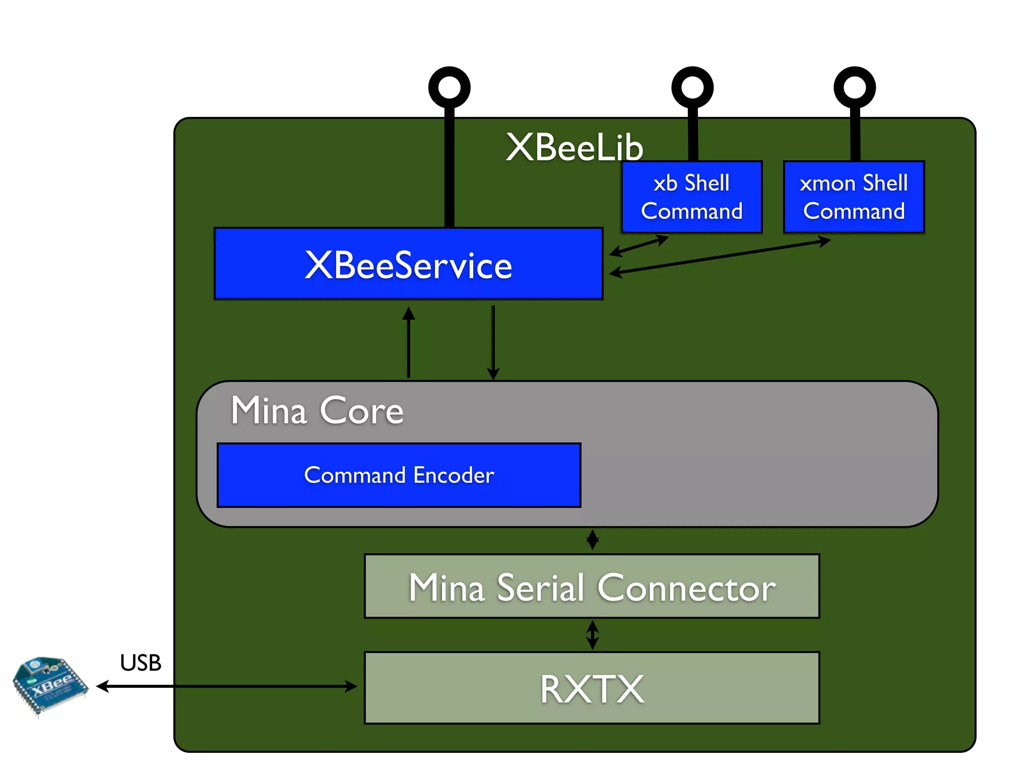 XBeeLib
                                  xb Shell   xmon Shell
                                 Command     Command

         XBeeService


      Mina Core
         Command Encoder



                  Mina Serial Connector
USB
                            RXTX
 